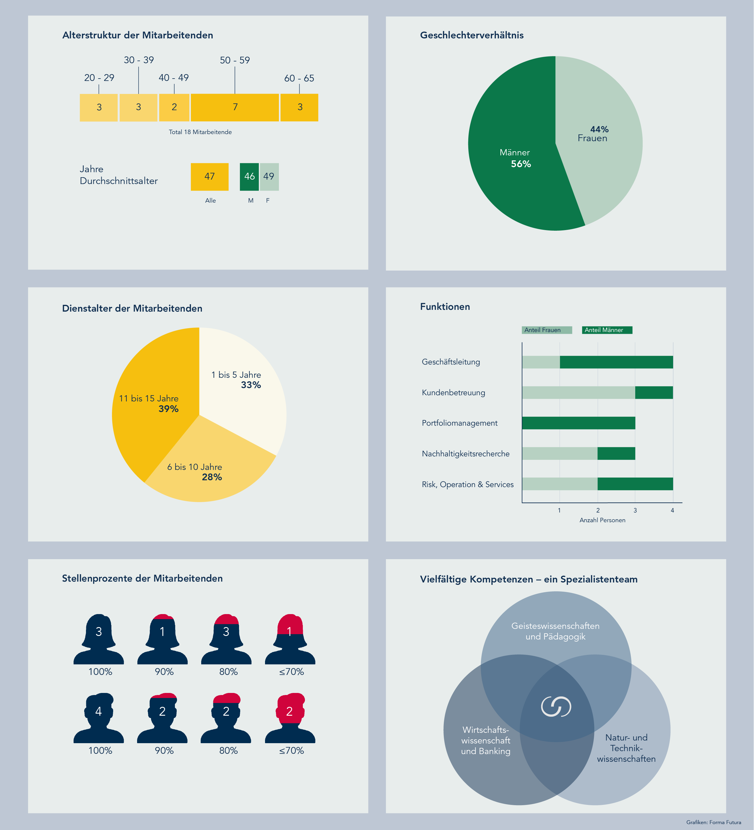 Forma Futura Mitarbeitende